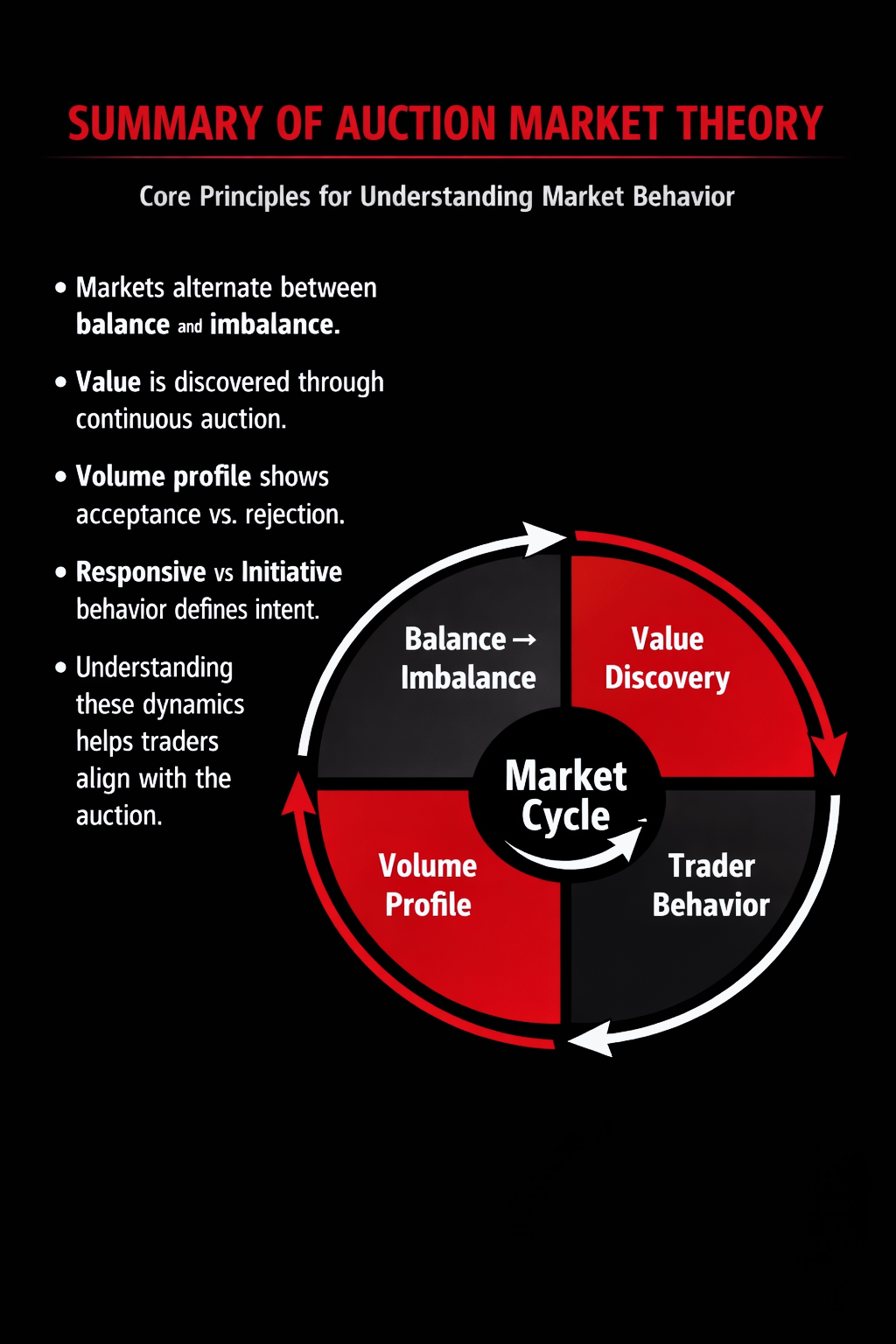 Core Principles of AMT