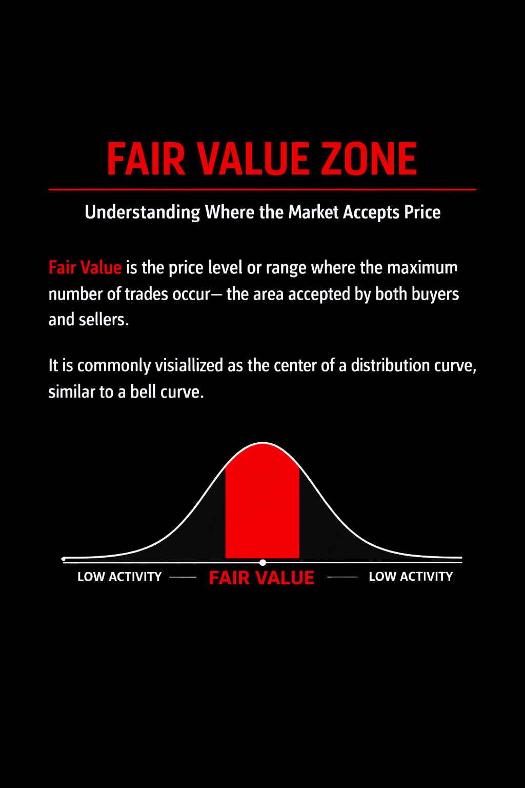 Fair Value Zone