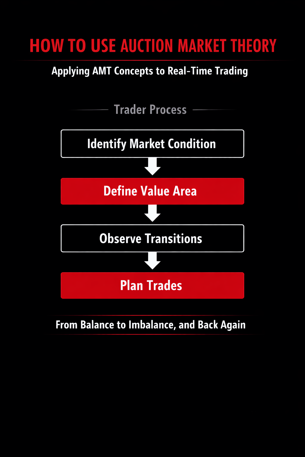 How to Use Auction Market Theory