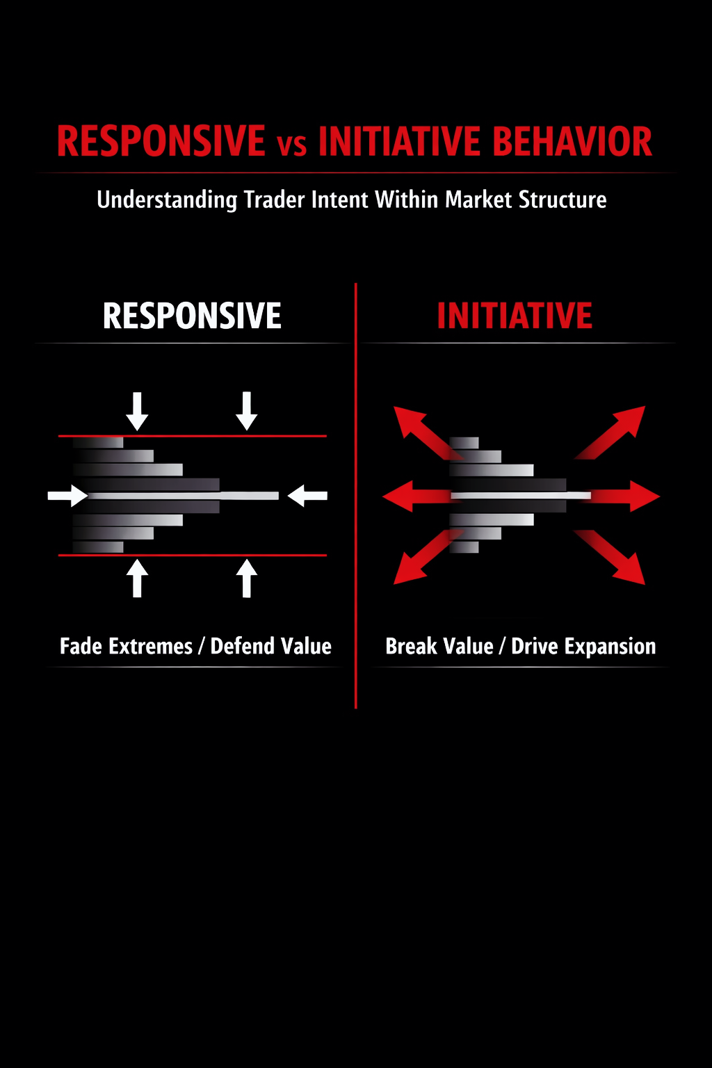 Responsive vs Initiative Behavior