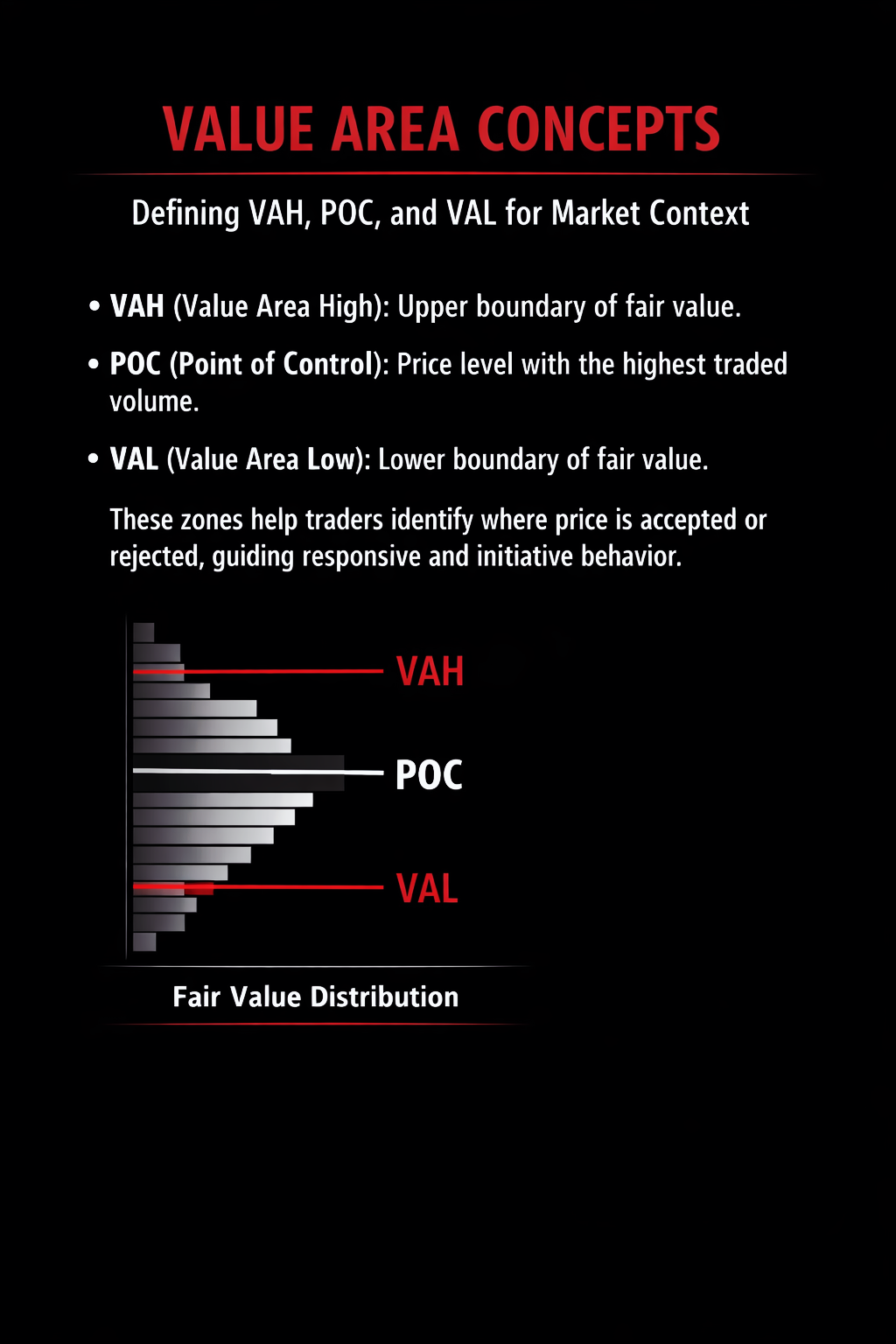 Value Area Concepts